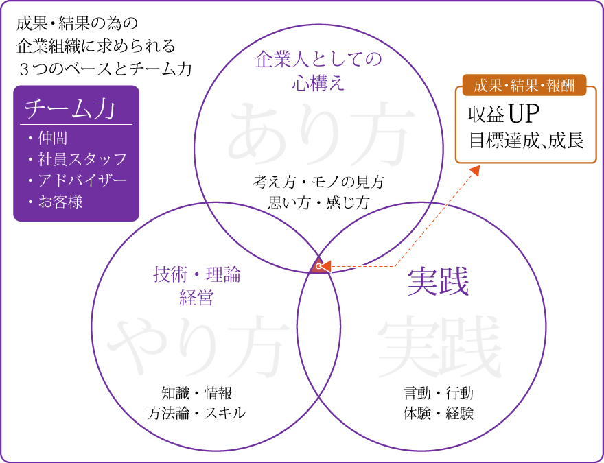 成果・結果の為の企業組織に求められる3つのベースとチーム力