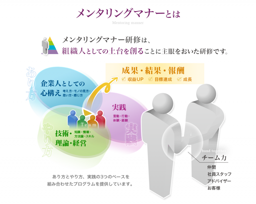 成果・結果の為の企業組織に求められる3つのベースとチーム力